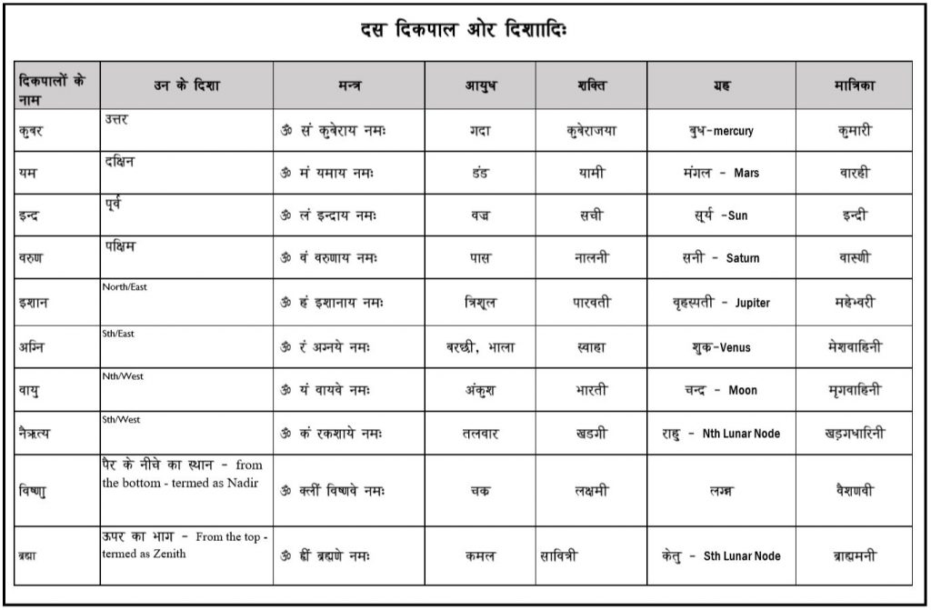 Dus Dikpal – Thakurbhimsingh.com